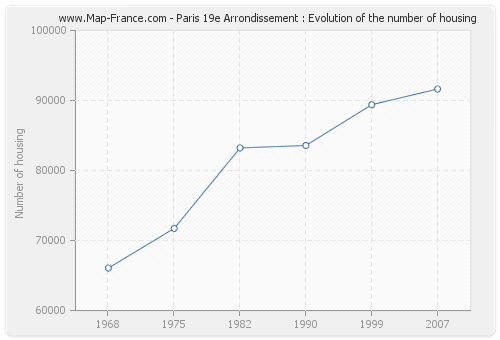 Paris 19e Arrondissement : Evolution of the number of housing